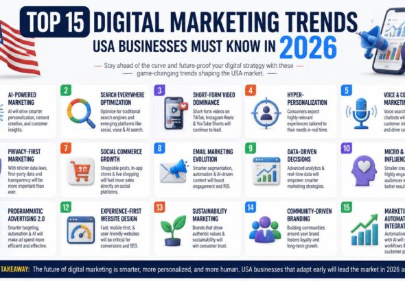 Top 15 Digital Marketing Trends USA Businesses Must Know in 2026
